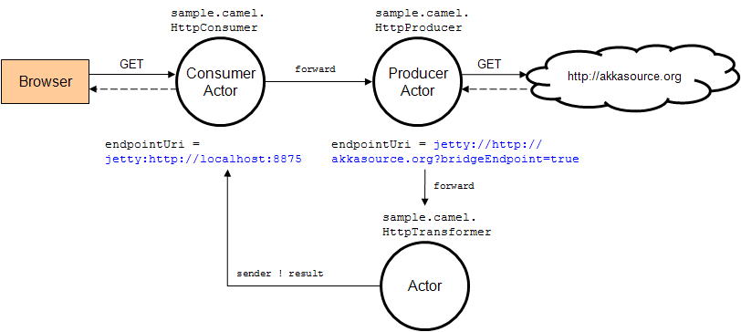 ../_images/camel-async-interact1.png