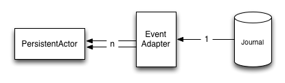 ../_images/persistence-event-adapter-1-n.png
