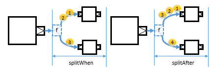 stream-substream-splitWhen-splitAfter.png