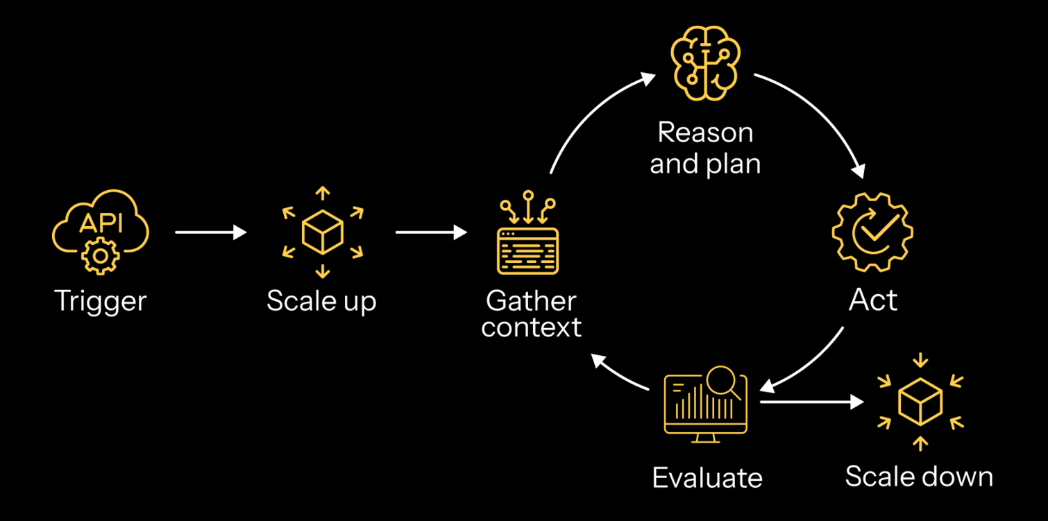 An Akka agent gathers context
