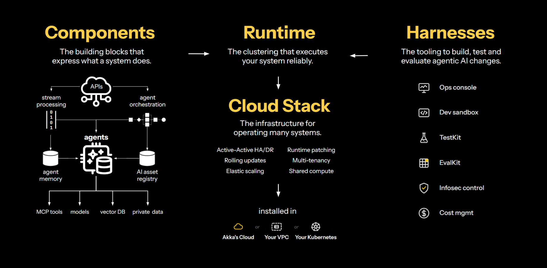 The Akka agentic platform — build