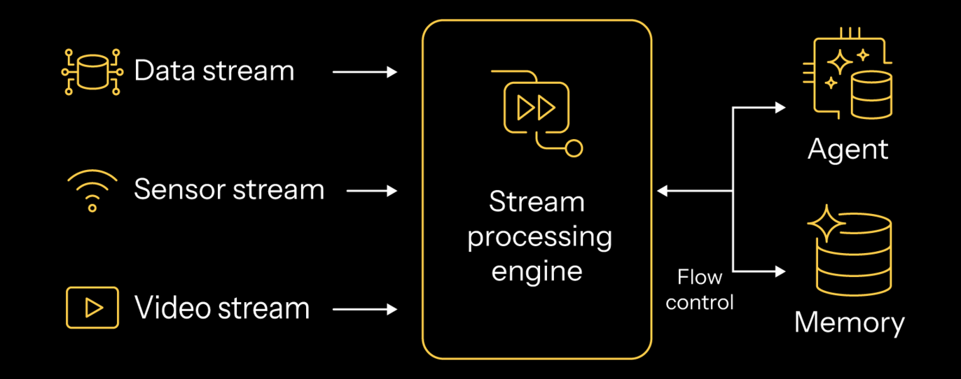 Back-pressure regulates flow in both directions