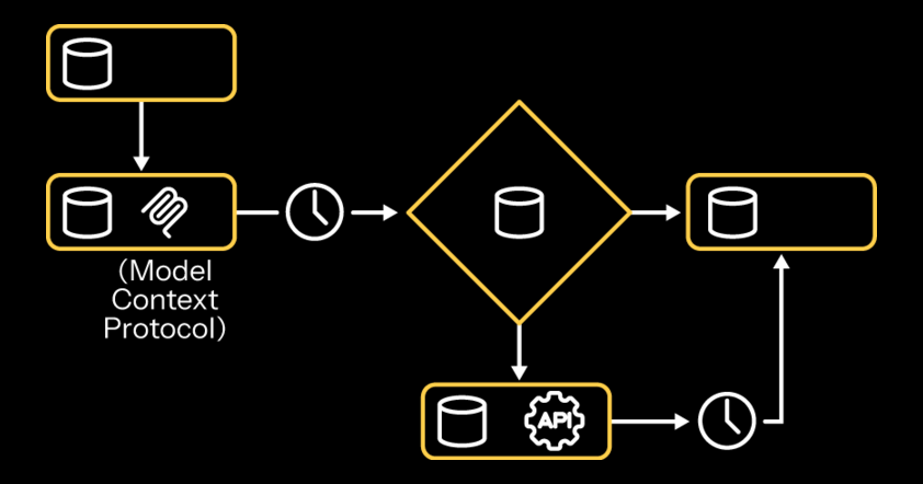 External API calls modeled as durable workflow steps