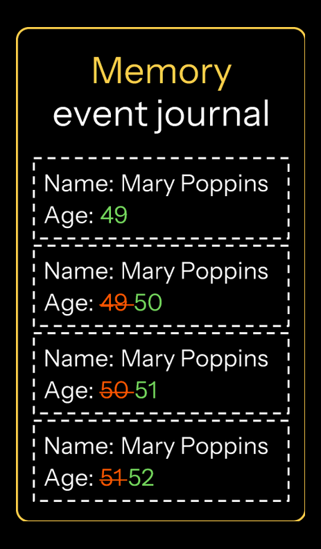 State tracked as an appended event journal with periodic snapshots