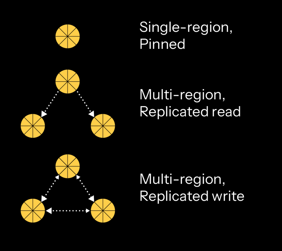 State replicated across regions with region-aware routing