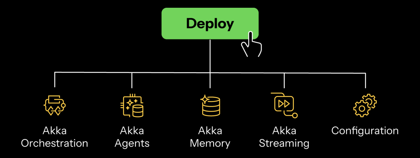 Deploy and operate services across environments with one model