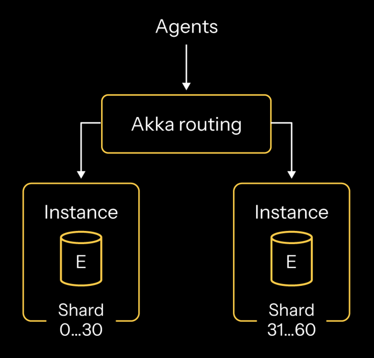 Data sharded across nodes