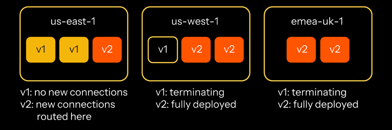 Rolling updates in waves with no downtime