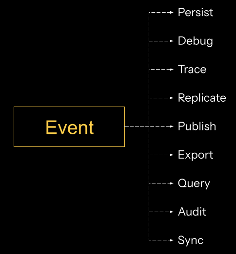 Event Actions