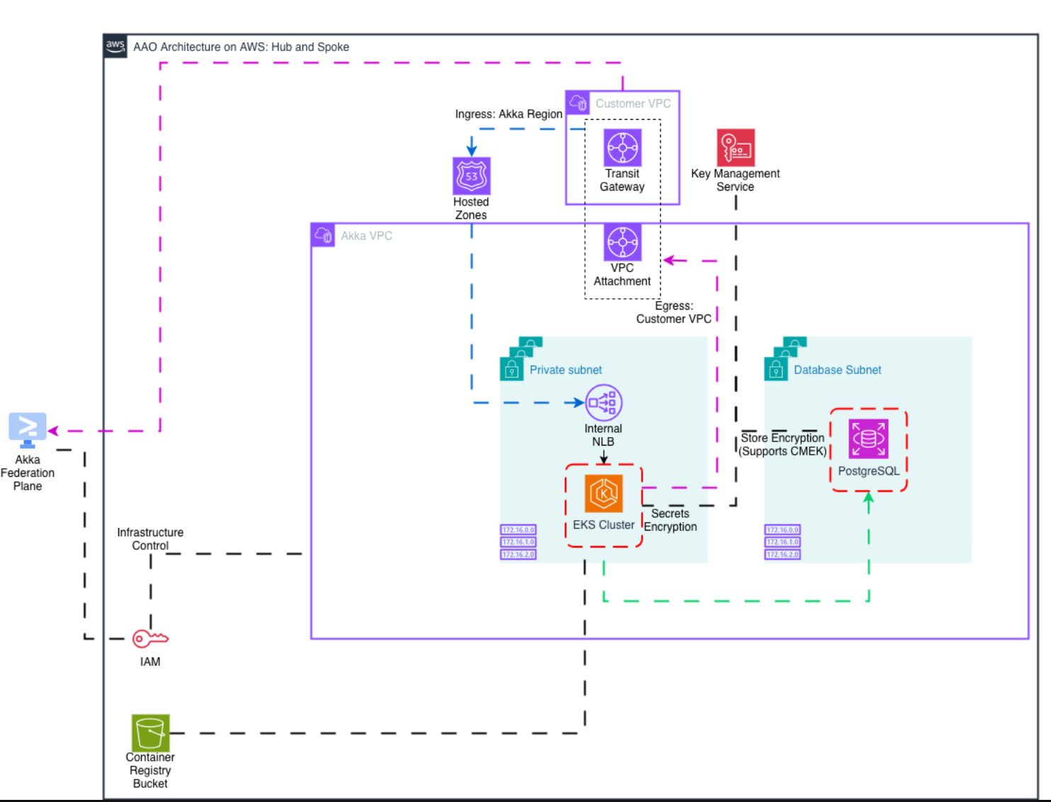 AAO on AWS: hub and spoke