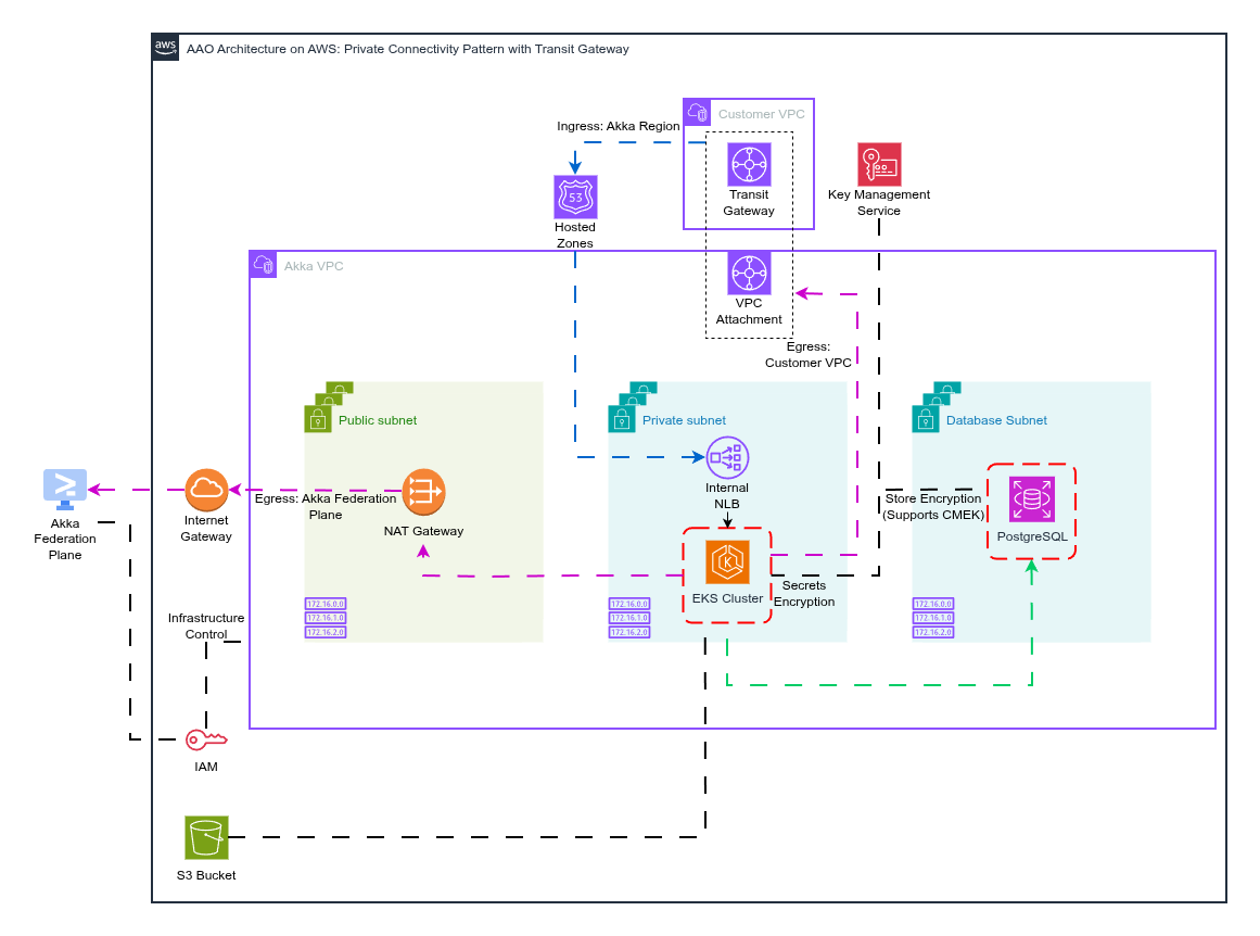 AAO on AWS: private connectivity with Transit Gateway