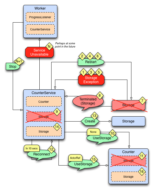 ../_images/faulttolerancesample-failure-flow1.png