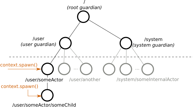 actor tree diagram