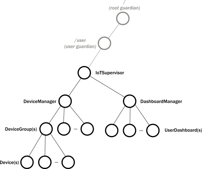 actor tree diagram of the architecture