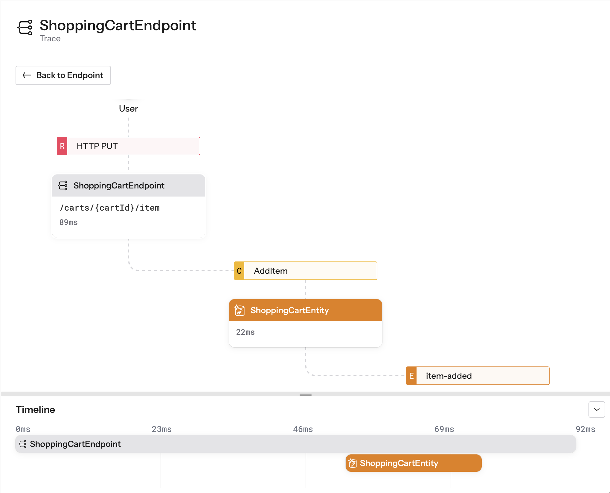 Shopping cart request trace view