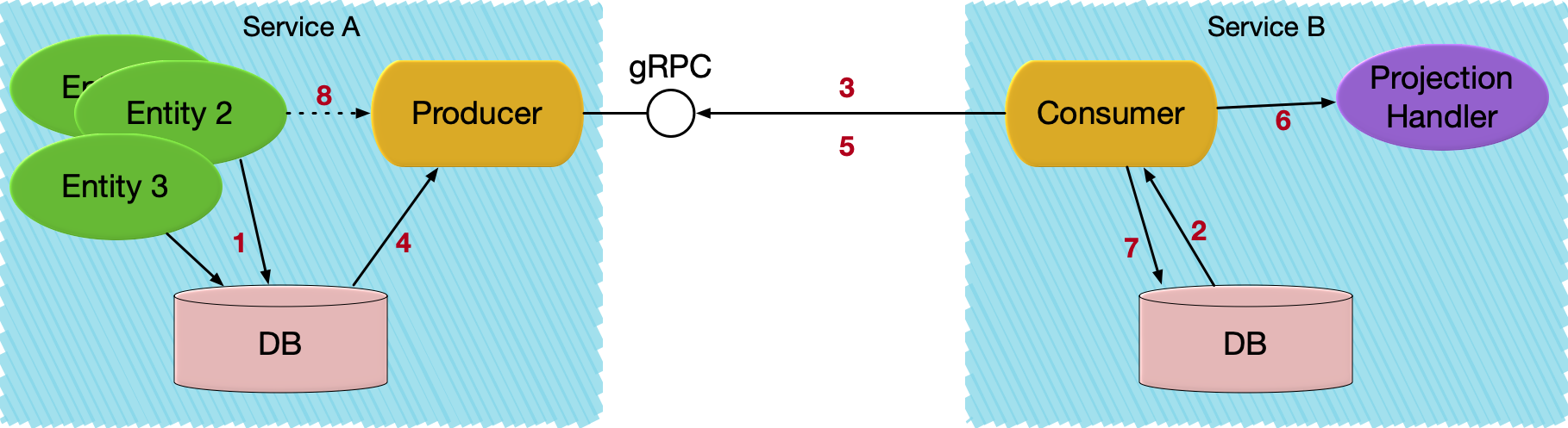 Diagram showing the internals of Akka Projection gRPC step for step