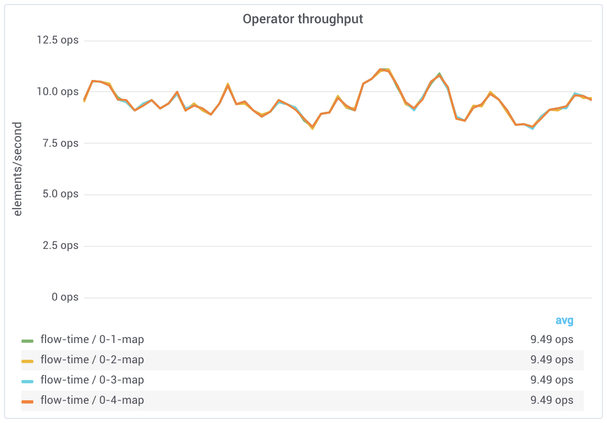 Flow time operator throughput