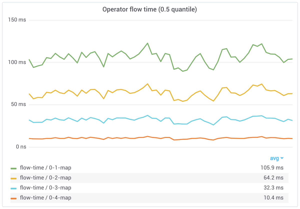 Flow time operator