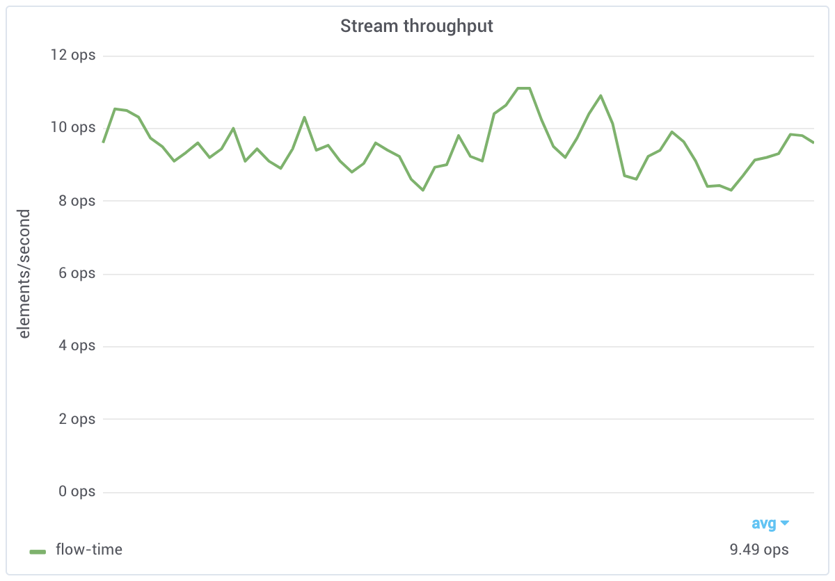 Flow time stream throughput