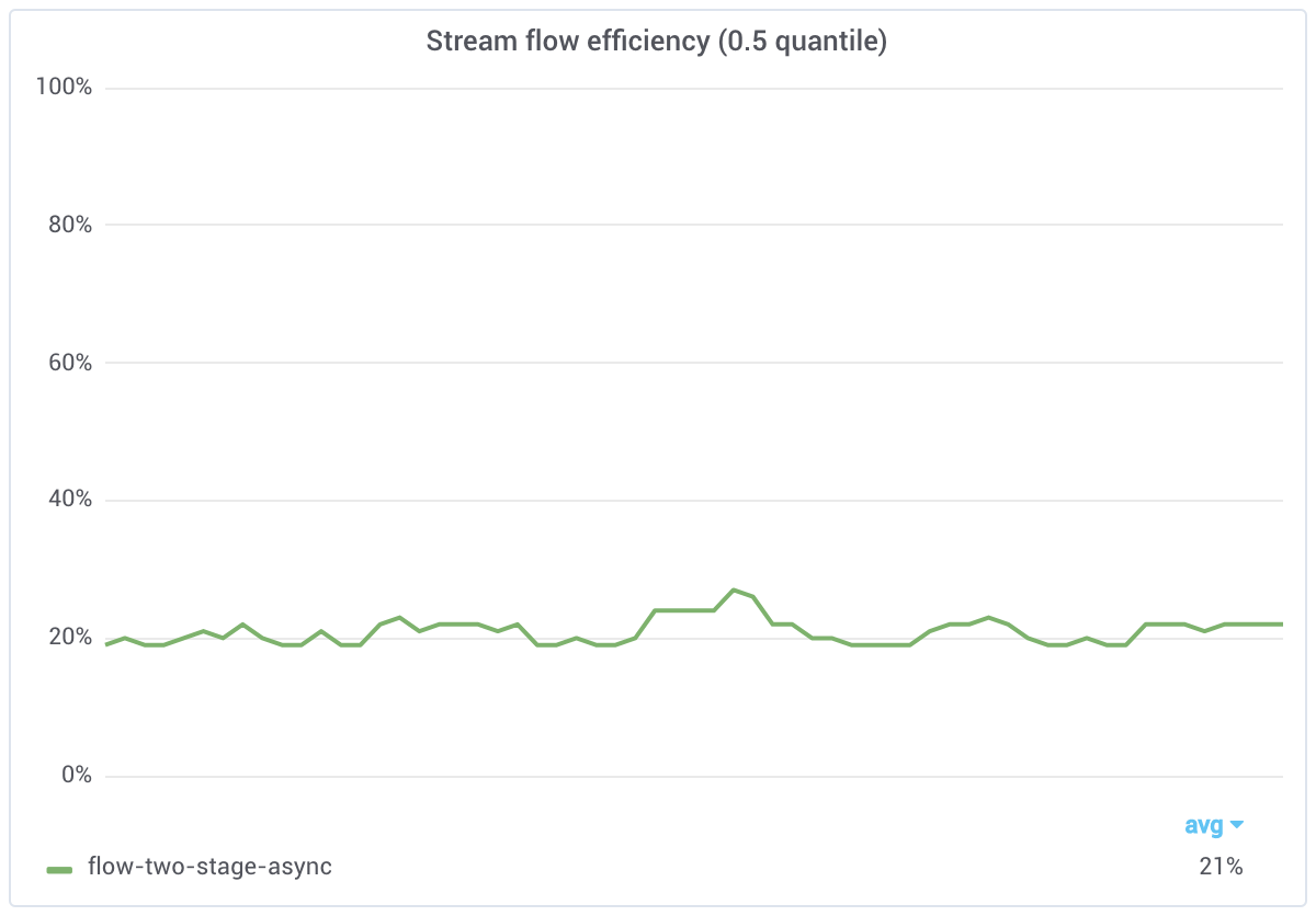 flow two stage async flow efficiency