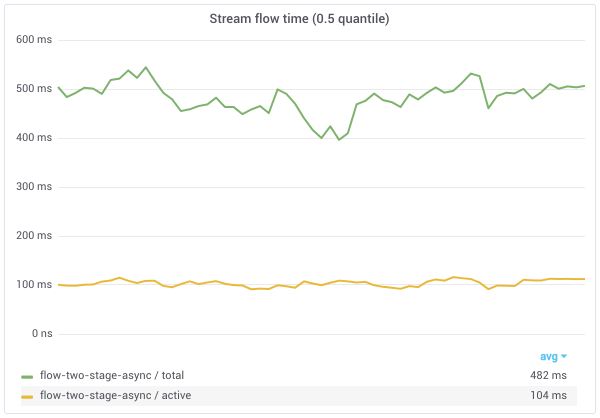 flow two stage async flow time