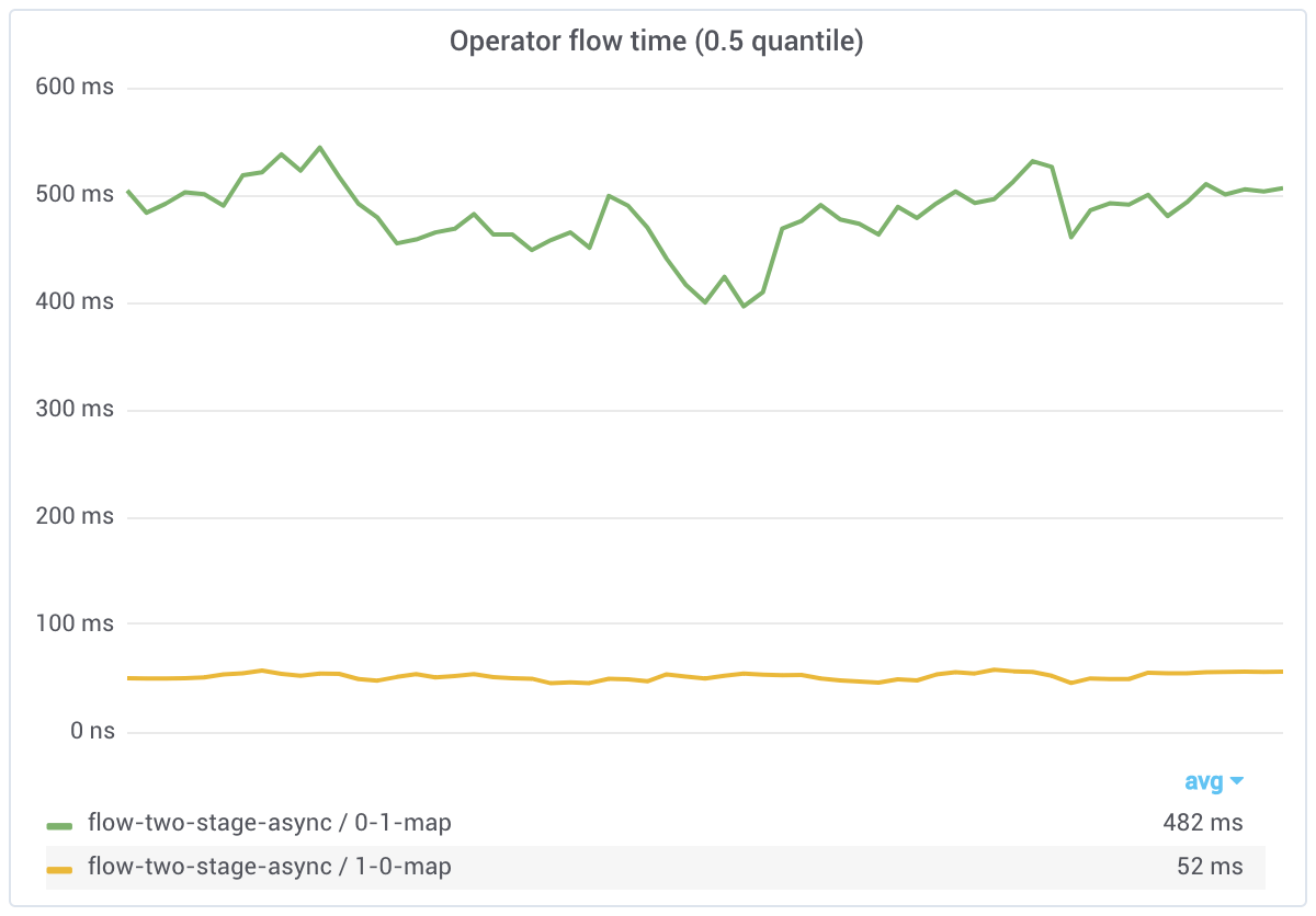 flow two stage async operator flow time