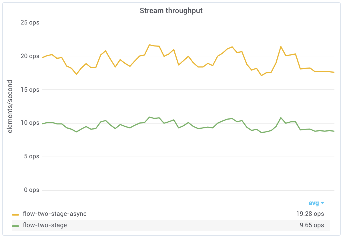 flow two stage async stream throughput