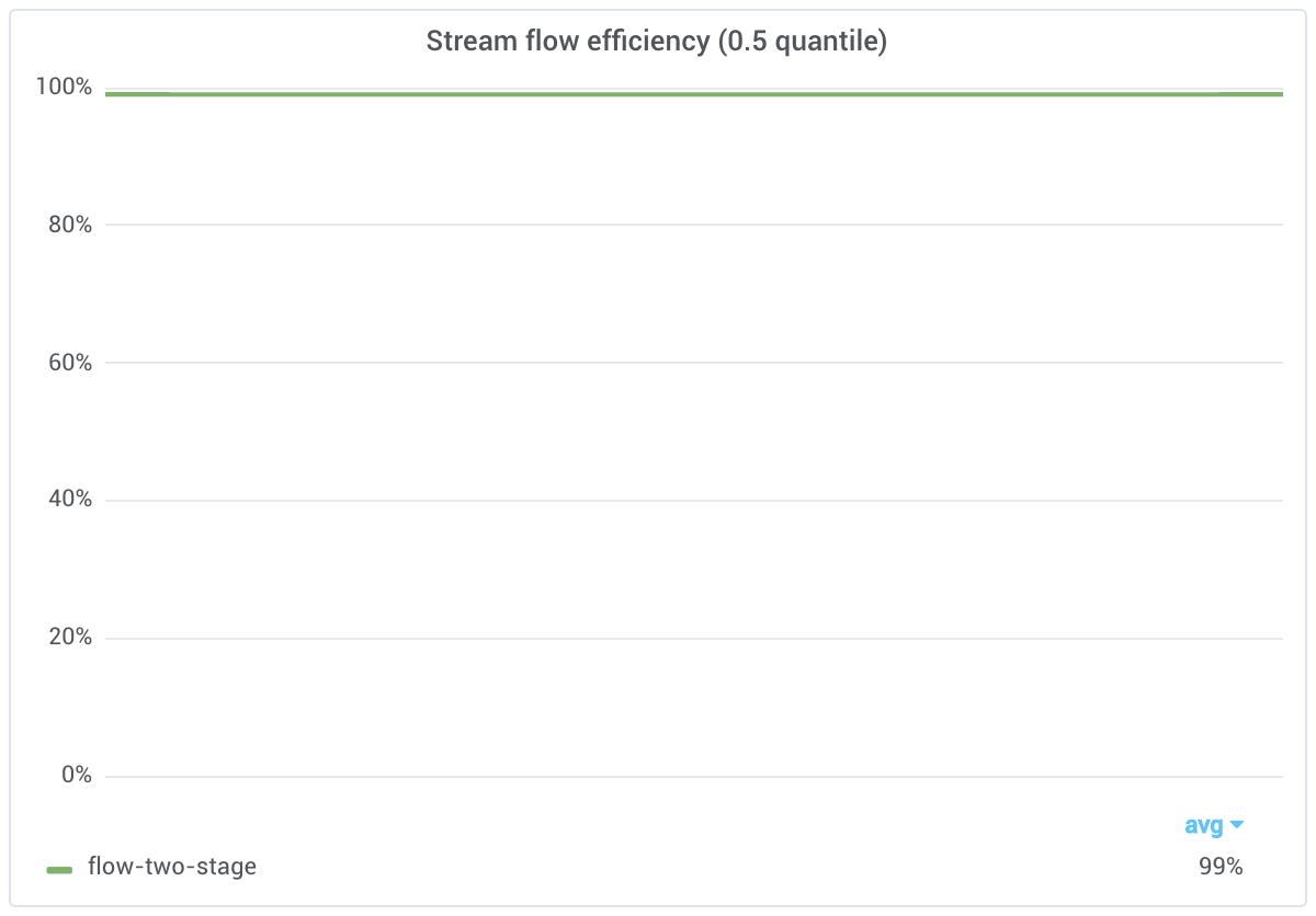 flow two stage flow efficiency