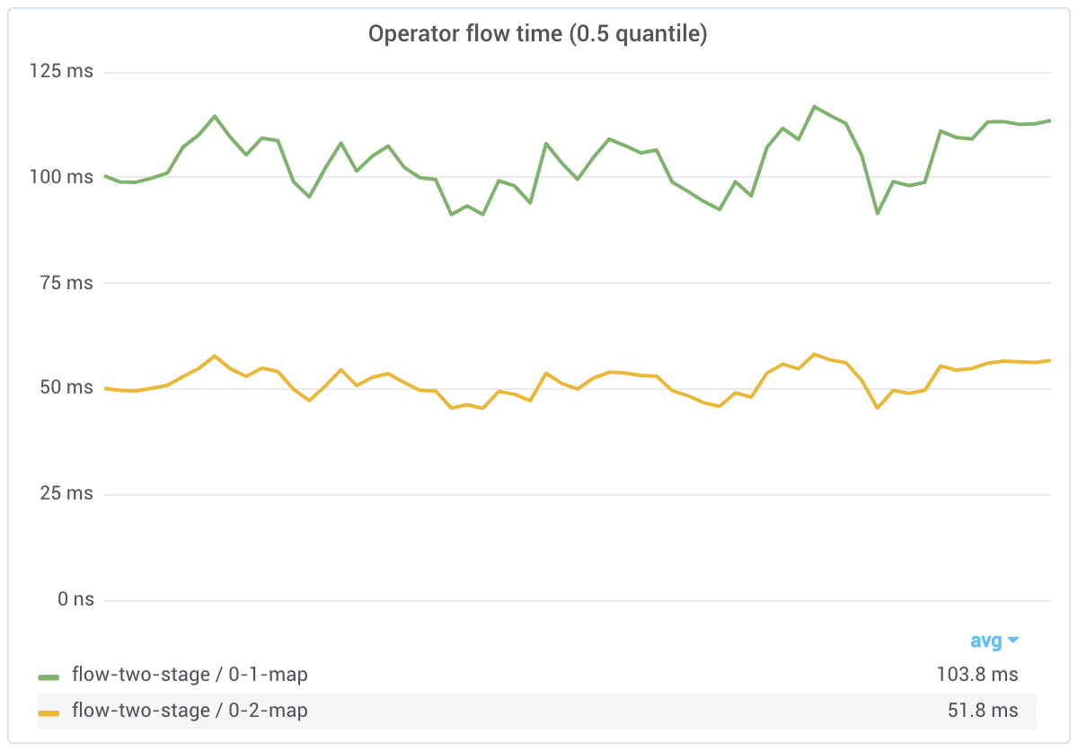 flow two stage operator flow time