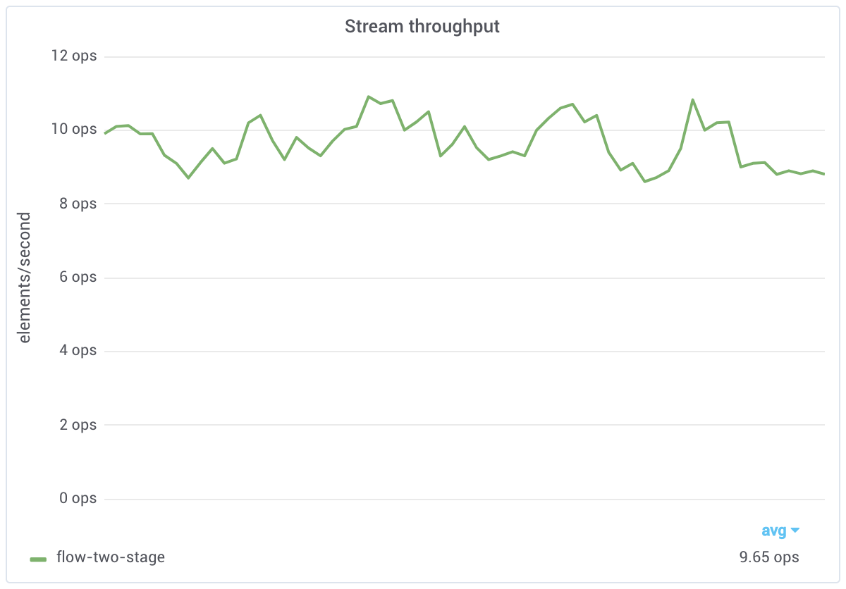 Flow two stage stream throughput