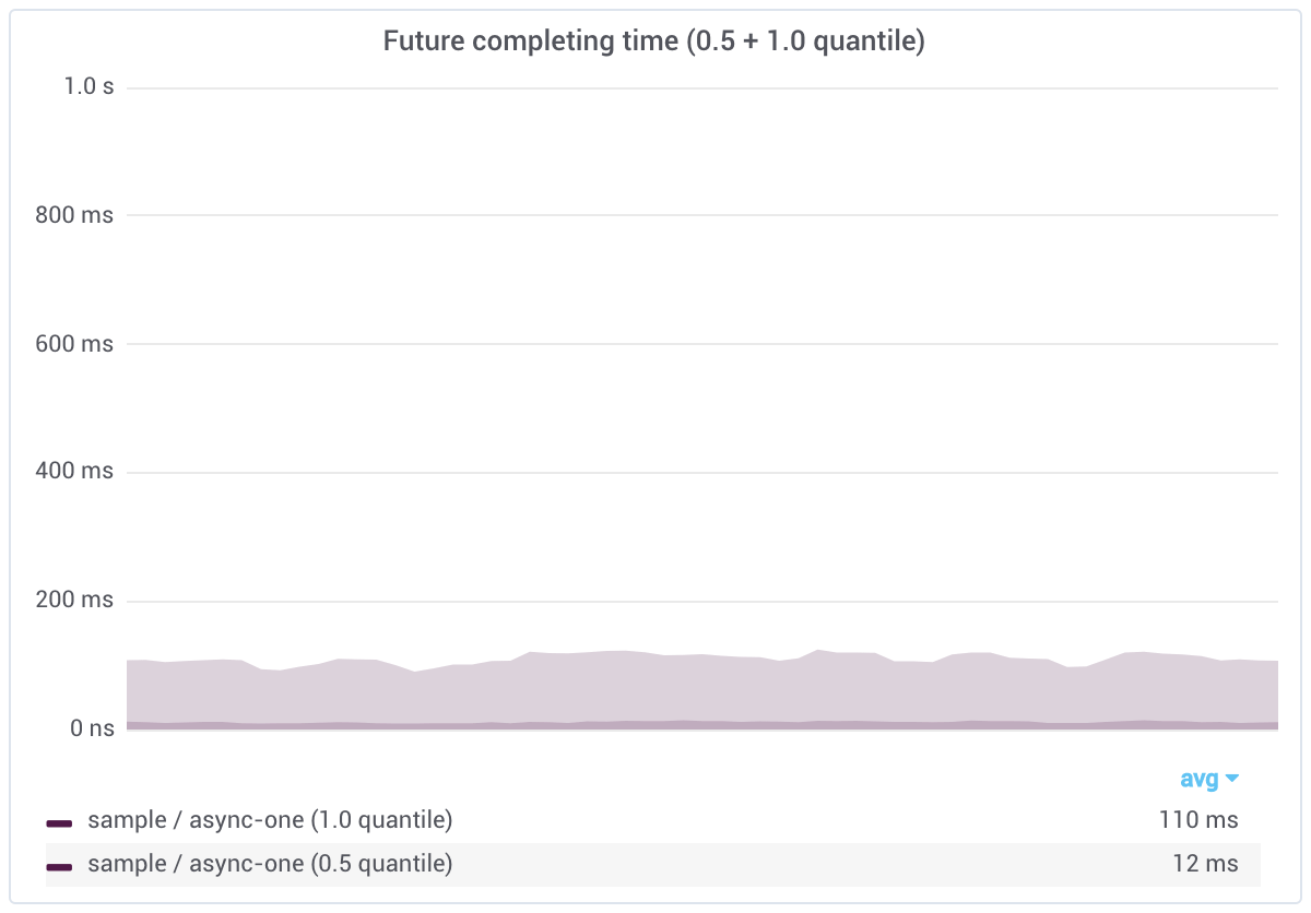 future async one completing time