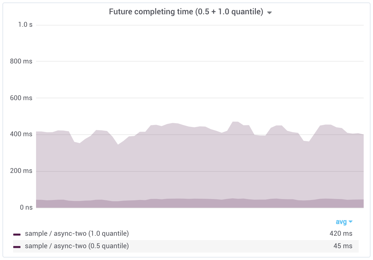 future async two completing time