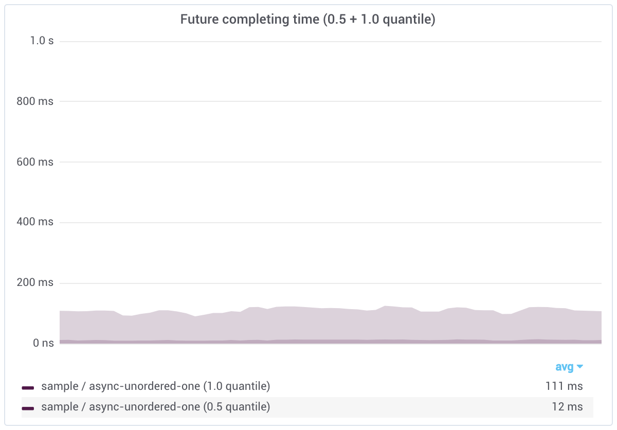 future async unordered one completing time