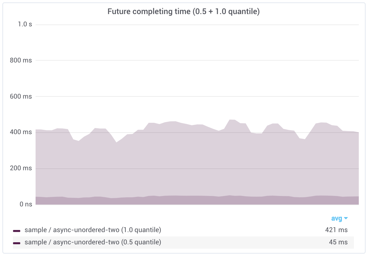 future async unordered two completing time