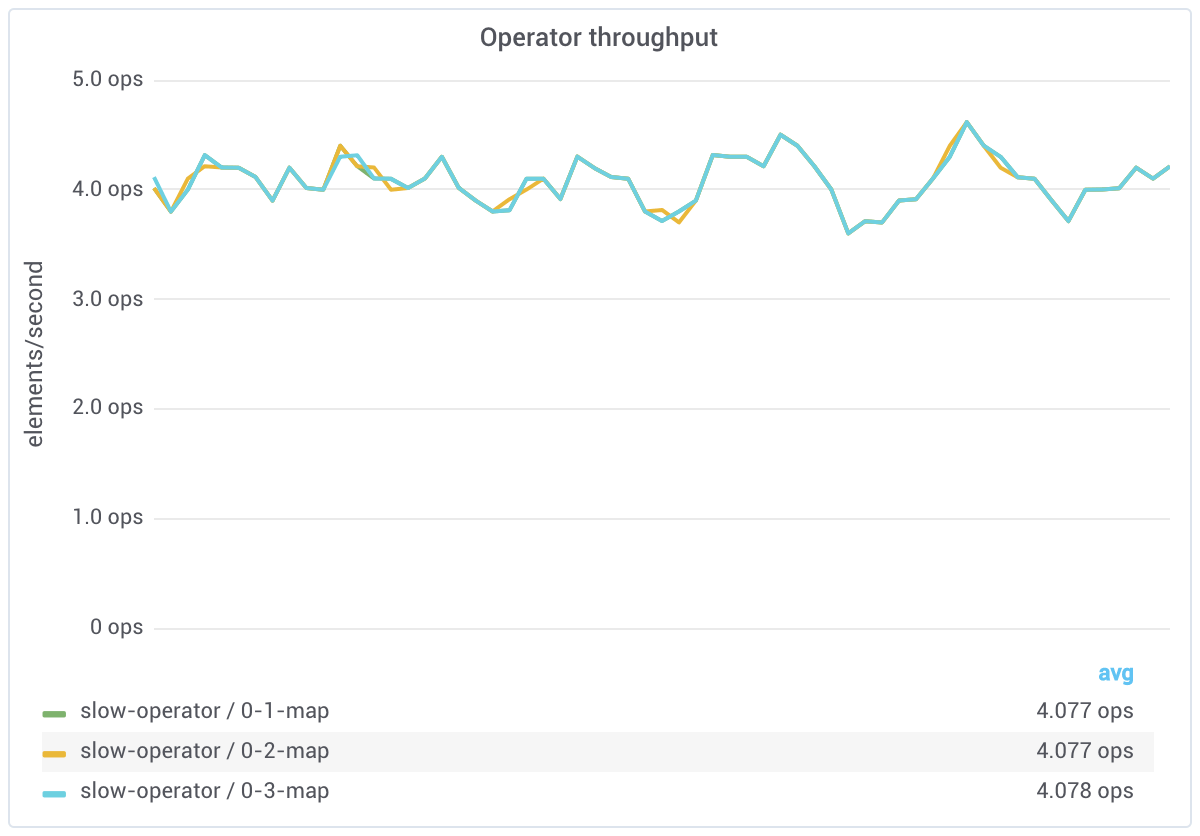 Slow operator throughput