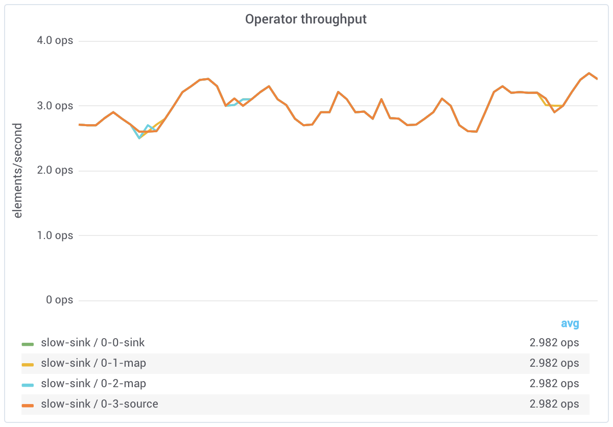 Slow sink throughput