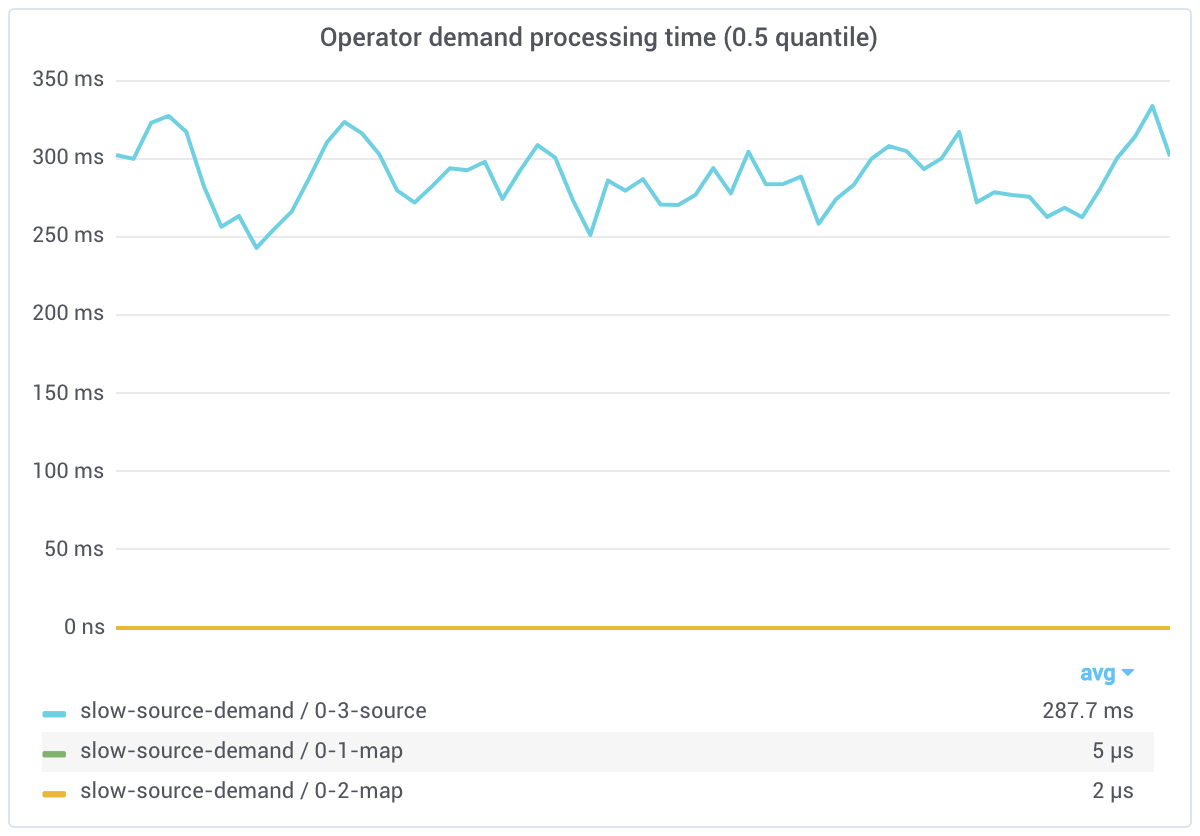 Slow source demand processing time