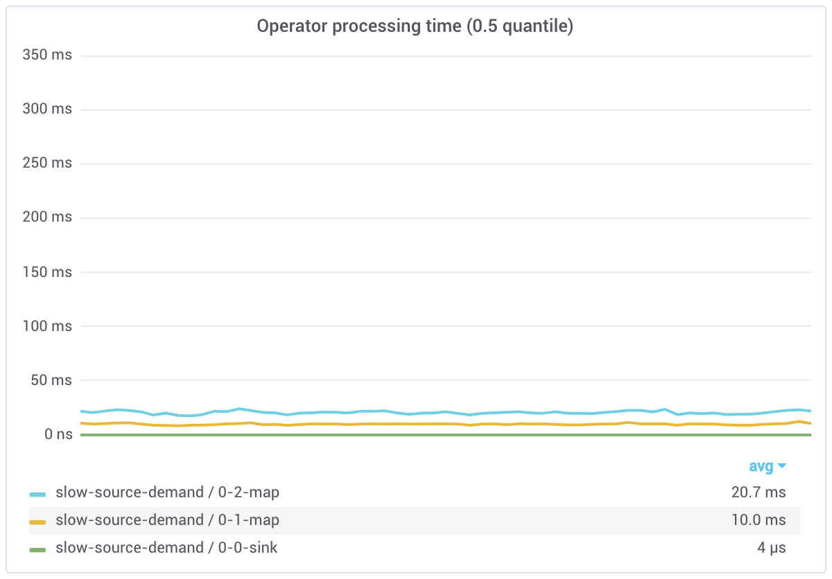 Slow source demand regular processing time