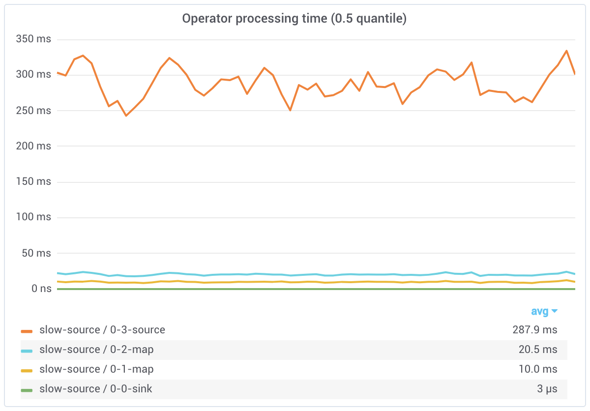 Slow source processing time
