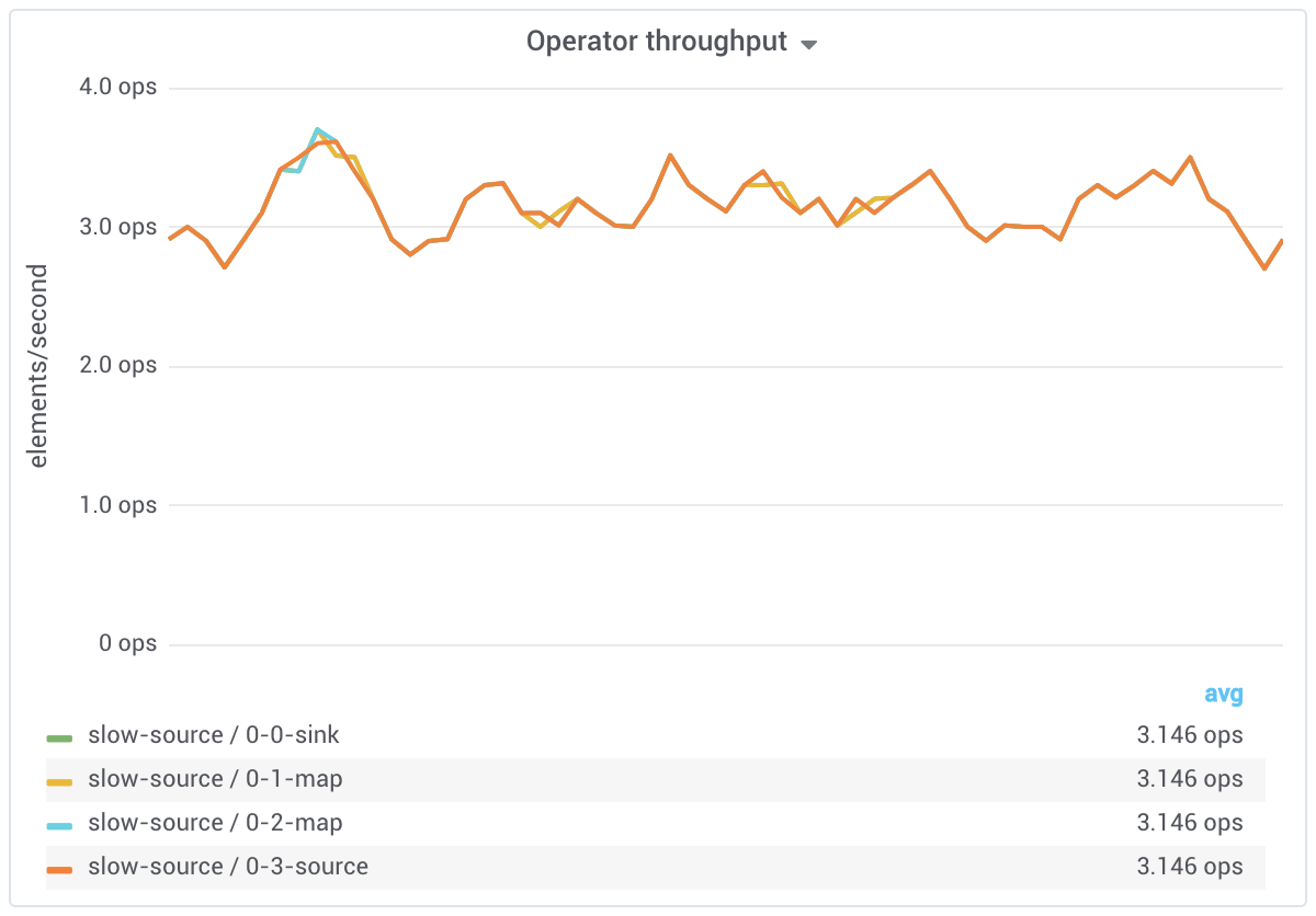 Slow source throughput