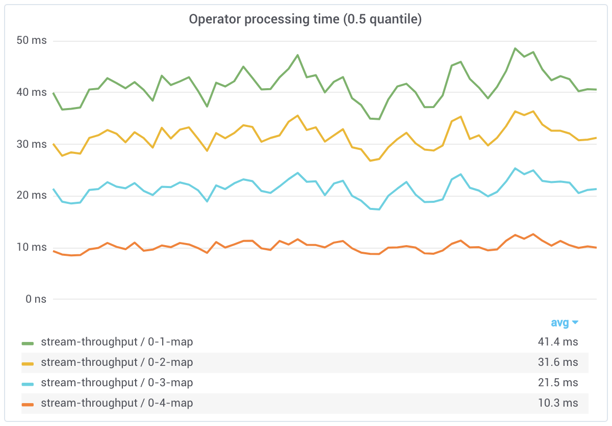 Operator processing time