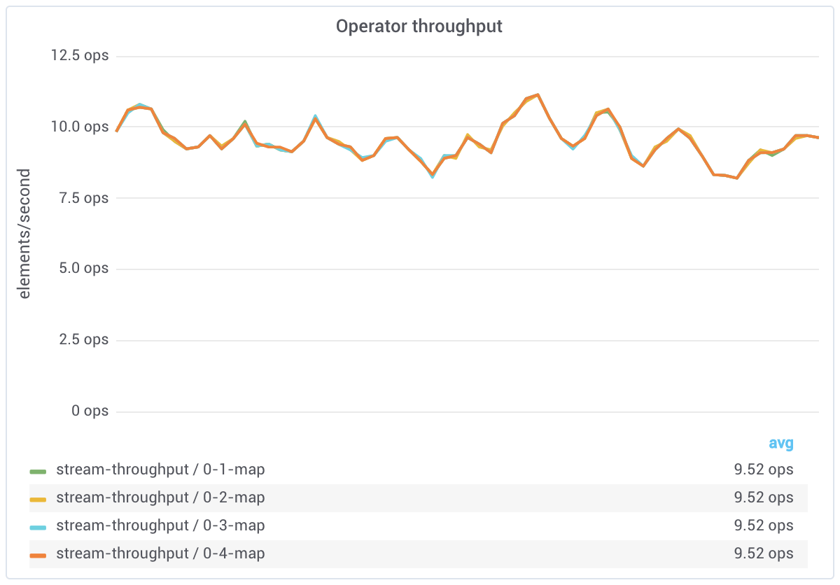 Operator throughput
