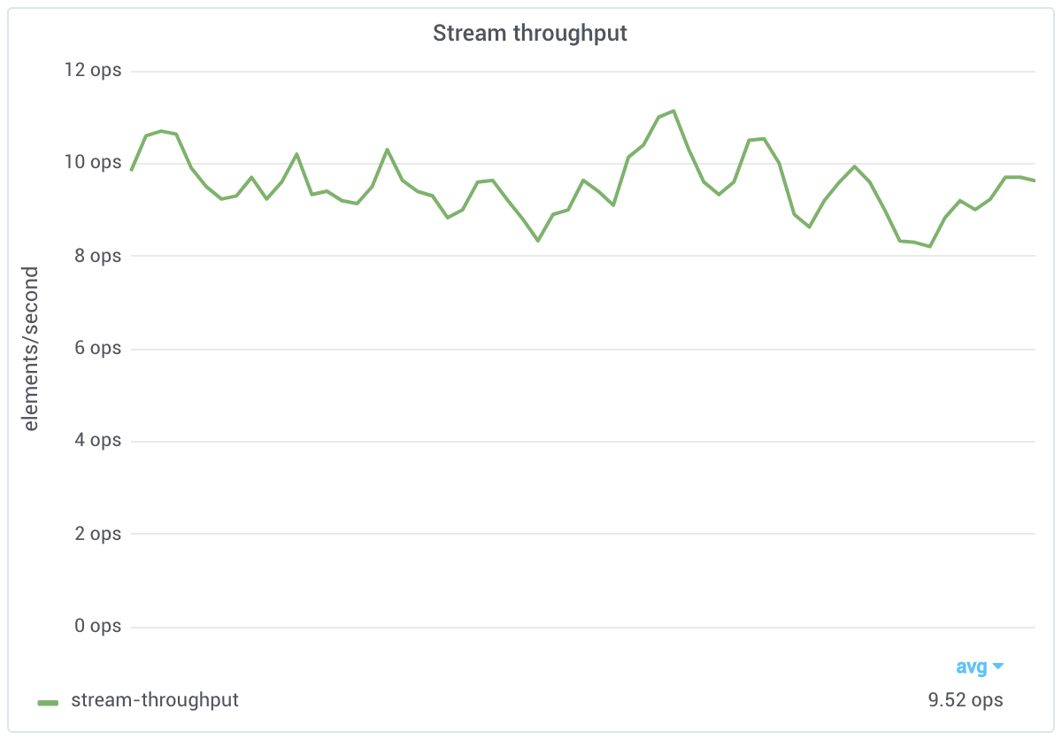 Stream throughput metric