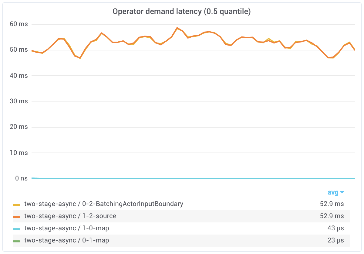 Two stage async demand latency
