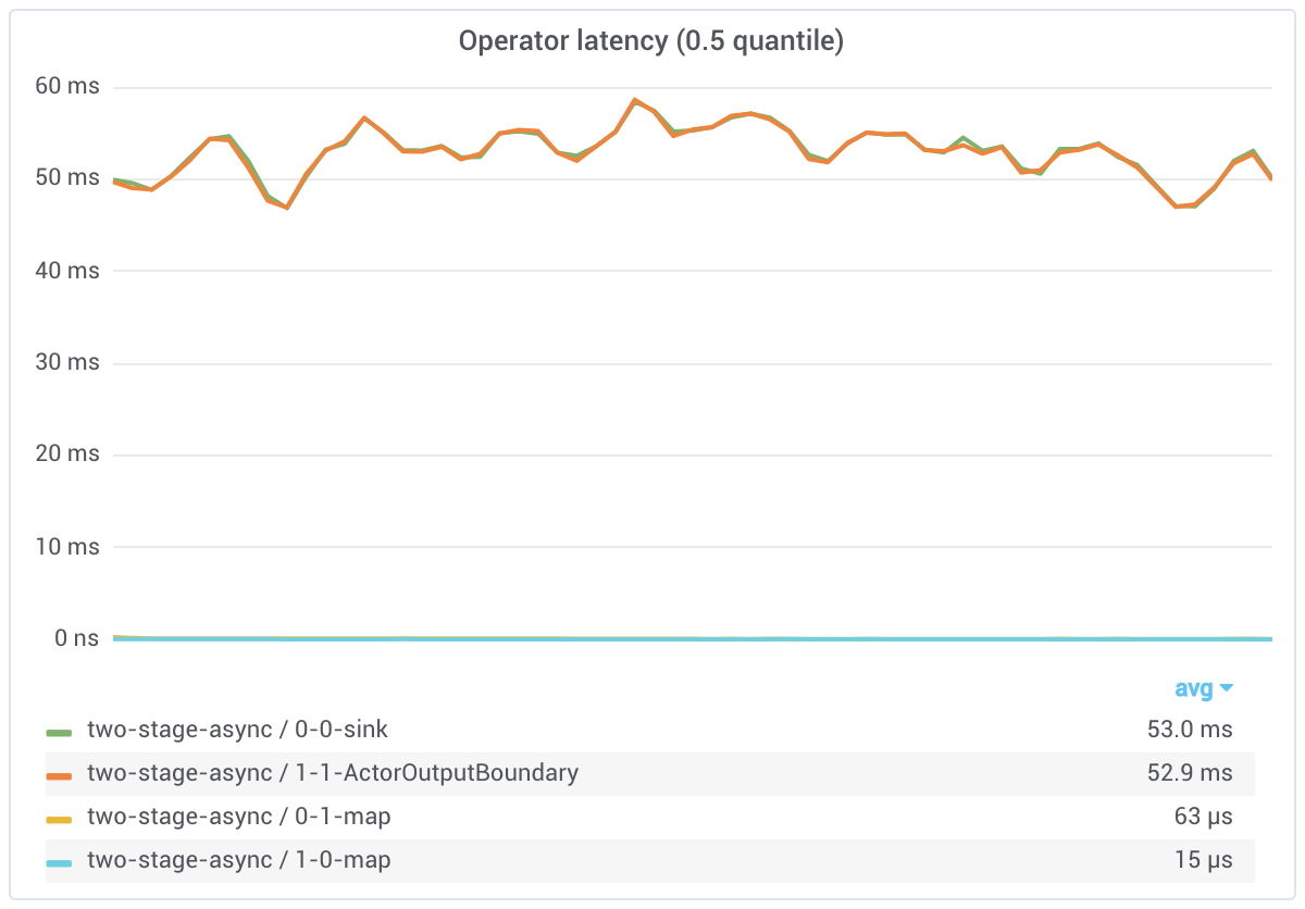 Two stage async latency