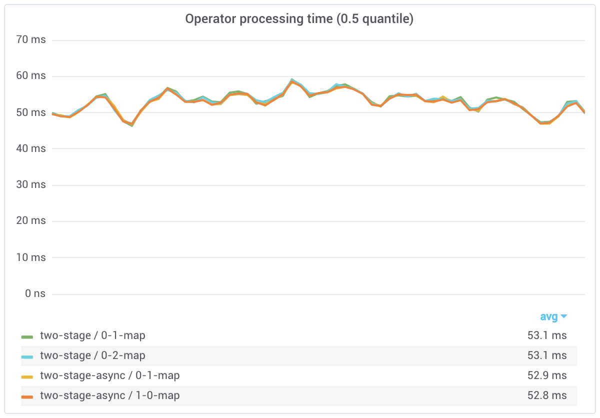Two stage async processing time