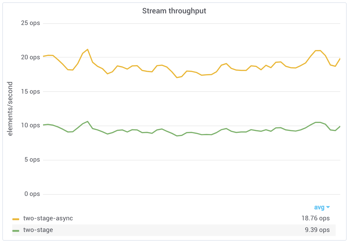 Two stage async throughput