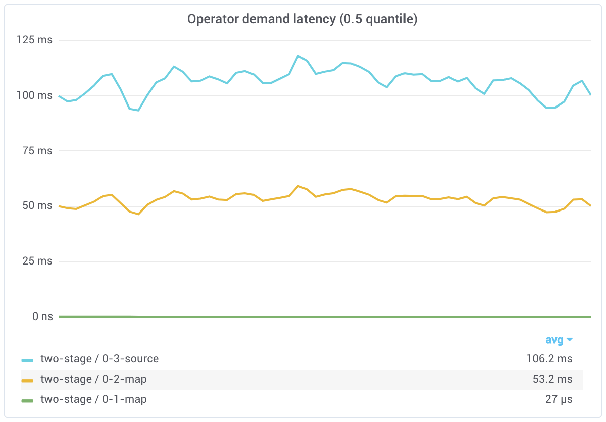 Two stage demand latency