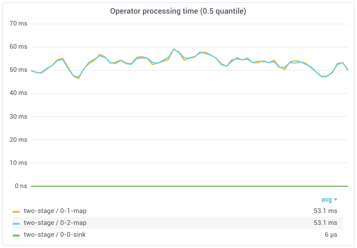 Two stage processing time