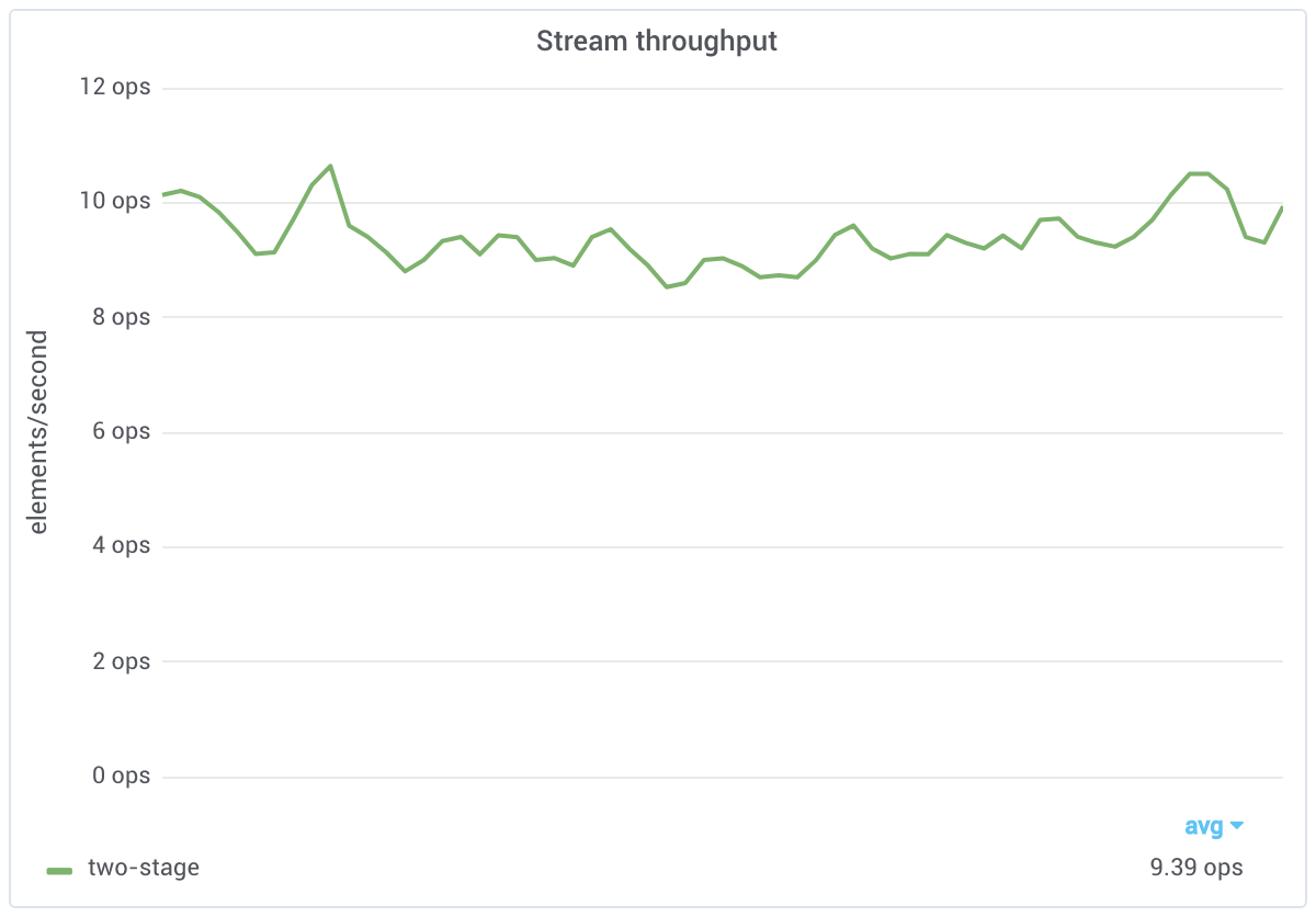 Two stage throughput